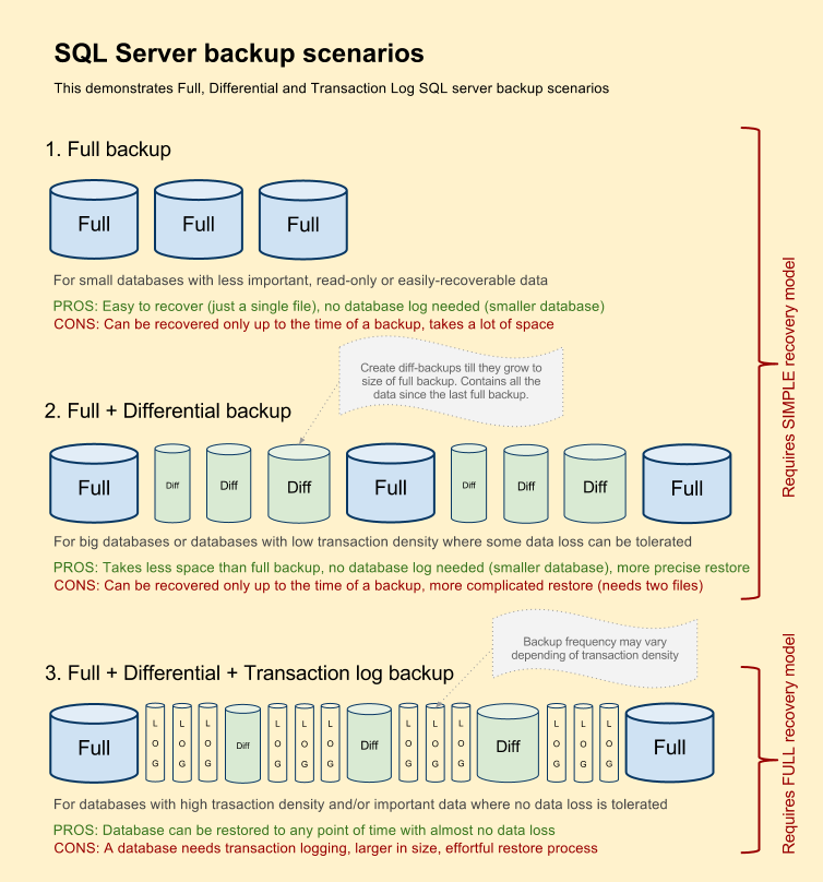 SQL backup scenarios flow chart.